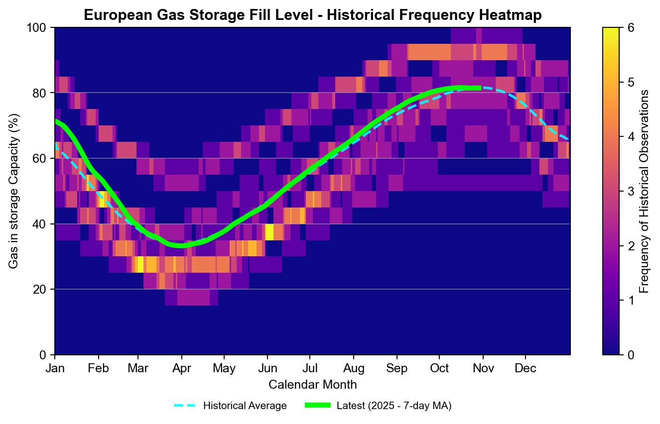 European Gas Storage Fill Level - Historical Frequency Heatmap